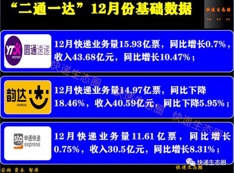 二通一达全年数据解密圆通收入536亿韵达476亿申通333亿谁能笑到最后