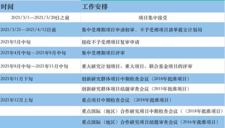 基金委2021年国家自然基金集中审批项目计划书填报开始附填报详略常见问题问答