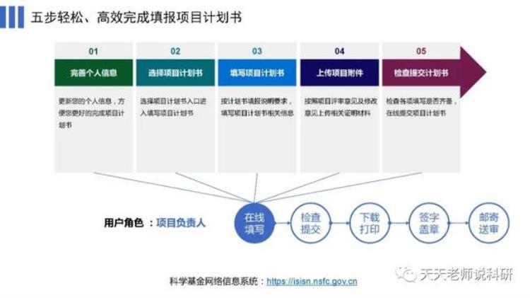 基金委2021年国家自然基金集中审批项目计划书填报开始附填报详略常见问题问答