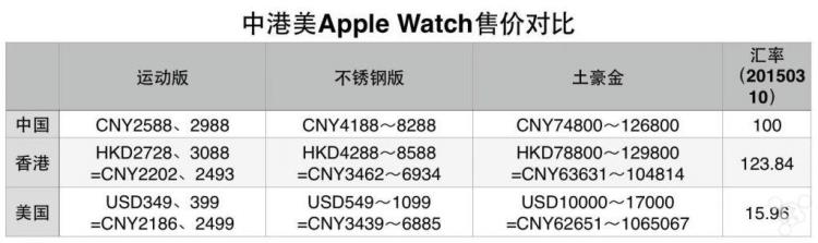 applewatch国行和美版「国行港版美版Applewatch各版本售价一览」