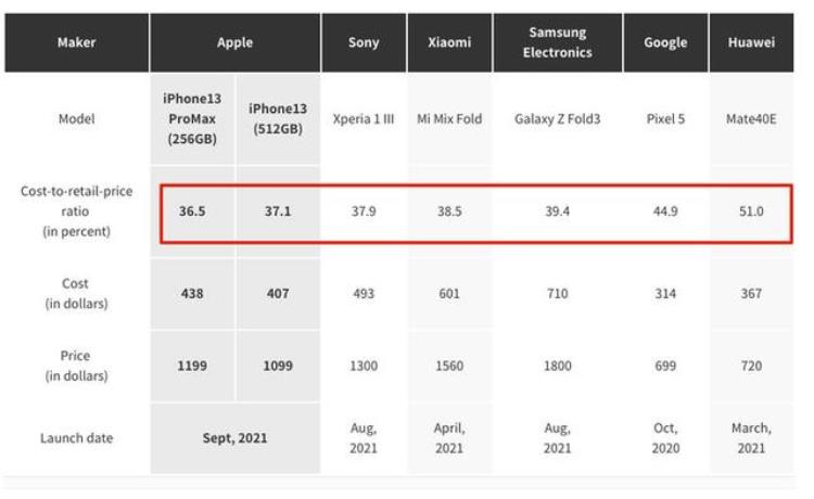 iphone越卖越贵但苹果也越来越良心了吗「iPhone越卖越贵但苹果也越来越良心了」