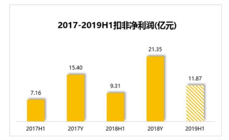 韵达营收「快看韵达快递上半年净利润1296亿元市场份额升至1562」