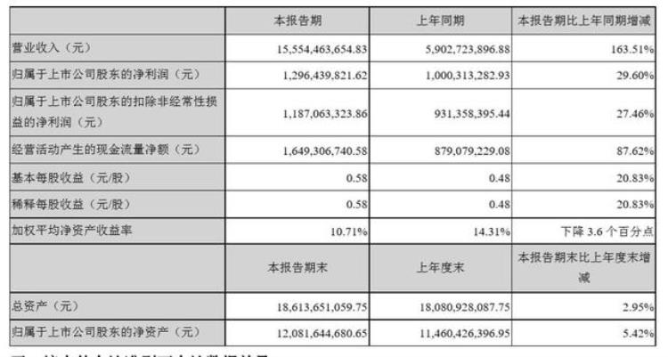 韵达营收「快看韵达快递上半年净利润1296亿元市场份额升至1562」