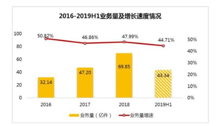 韵达营收「快看韵达快递上半年净利润1296亿元市场份额升至1562」