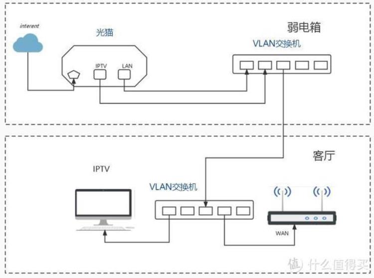 客厅一根网线如何接iptv和路由器「客厅一根网线解决IPTV和宽带的几种方法」