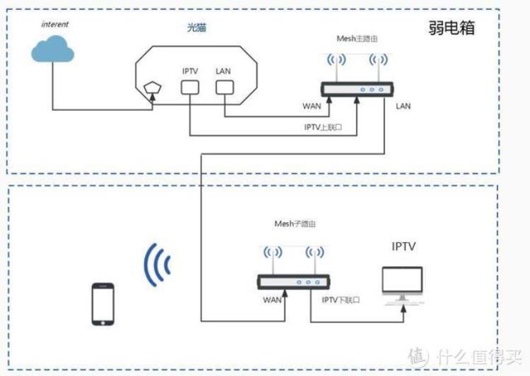 客厅一根网线如何接iptv和路由器「客厅一根网线解决IPTV和宽带的几种方法」