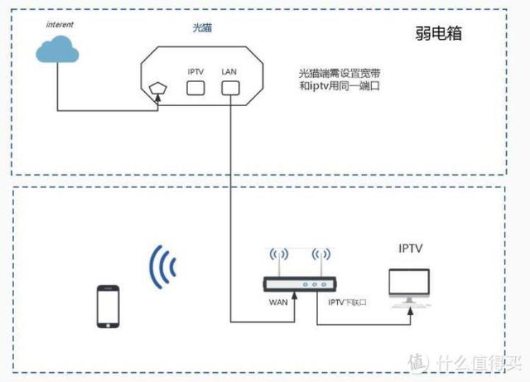 客厅一根网线如何接iptv和路由器「客厅一根网线解决IPTV和宽带的几种方法」