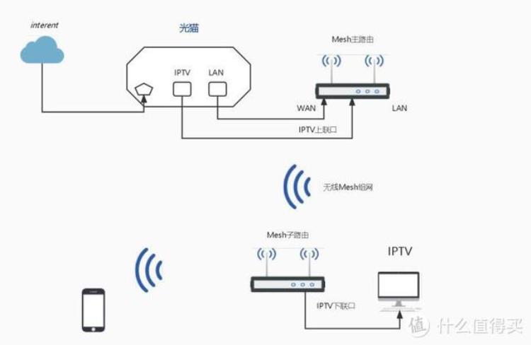 客厅一根网线如何接iptv和路由器「客厅一根网线解决IPTV和宽带的几种方法」