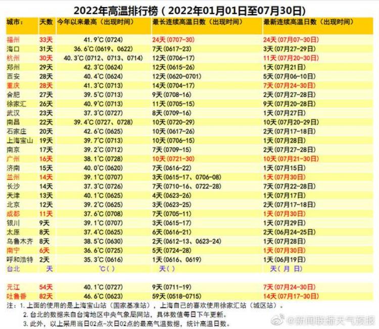 重庆八月热还是七月热「重庆的8月可能比7月更热重庆将是高温最凶猛持久的城市」