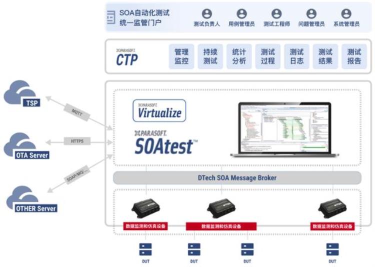 车载SOA测试利器ParasoftSOA自动化测试方案