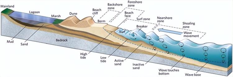 海岸的地形「十七海洋地质海岸3(海岸地形A」