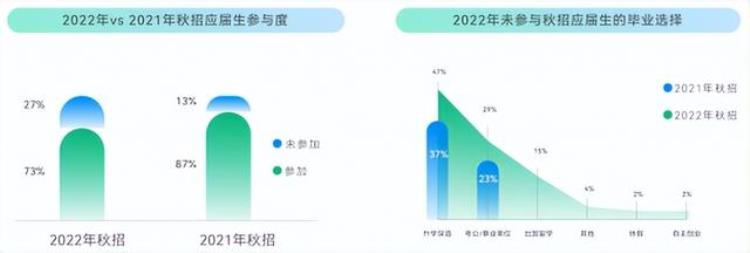 校招为什么这么难「看了近三年校招情况我终于知道年轻人为什么摆烂了」