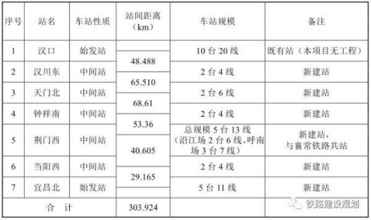 新建铁路线「这条新建铁路详细站点公布途经武汉等多地」