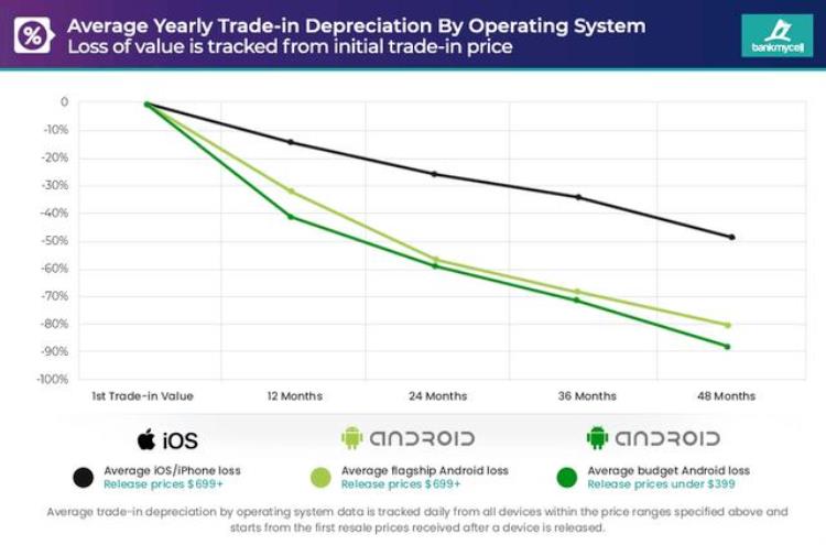 苹果保值还是安卓保值「连续四年追踪安卓苹果保值率对比哪年出二手最划算这下清楚了」