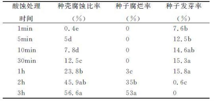 无刺构骨种子的休眠与萌发研究现状「无刺构骨种子的休眠与萌发研究」