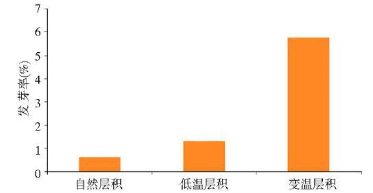 无刺构骨种子的休眠与萌发研究现状「无刺构骨种子的休眠与萌发研究」