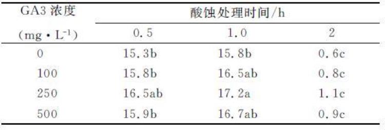 无刺构骨种子的休眠与萌发研究现状「无刺构骨种子的休眠与萌发研究」