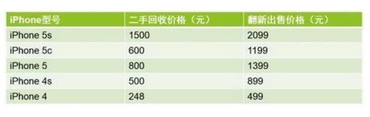 电信以旧换新活动,电信以旧换新iphone6