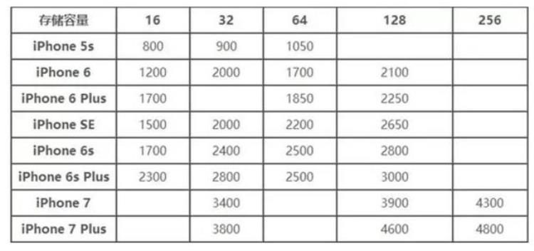 旧苹果8卖多少钱一台「为买iPhone8旧手机卖多少钱合适给你份二手苹果价格表」