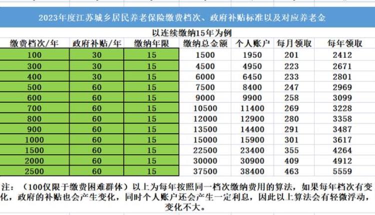 江苏省城乡养老保险领取标准,江苏居民补缴养老保险缴费档次