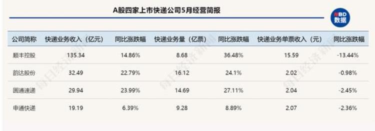 中国快递物流健康监测报告韵达申诉率与极兔持平 京东物流上市行业升级三超多强