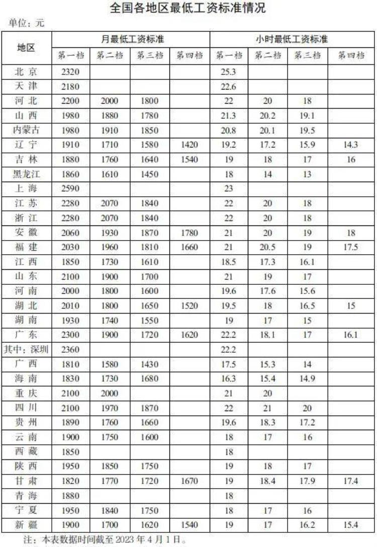 浙江工资最低标准多少,浙江省内一天工资最低多少