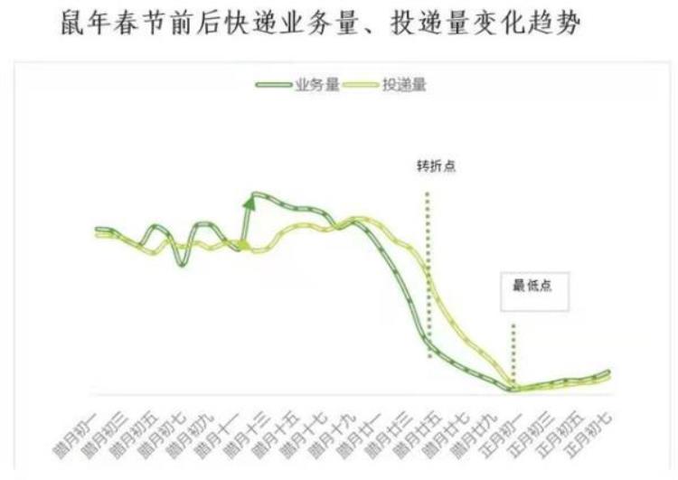 快递公司春节前什么时候放假,11月份是快递业务量的高峰期