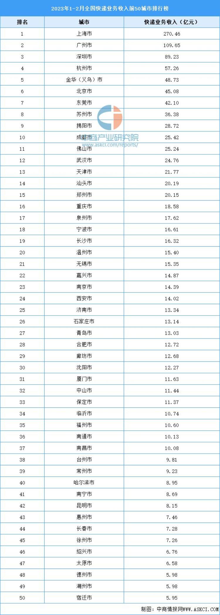 快递业务量前50位城市,各市快递业务收入全国排名