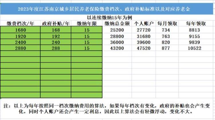 江苏省城乡养老保险领取标准,江苏居民补缴养老保险缴费档次