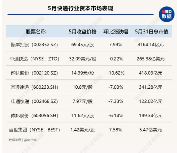 中国快递物流健康监测报告韵达申诉率与极兔持平 京东物流上市行业升级三超多强