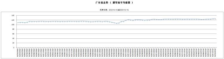 2023年1月上海浙江福建广东广西肉类价格分析