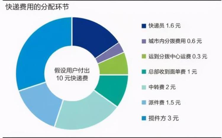 多半快递员月收入不超5000元「央媒18家」