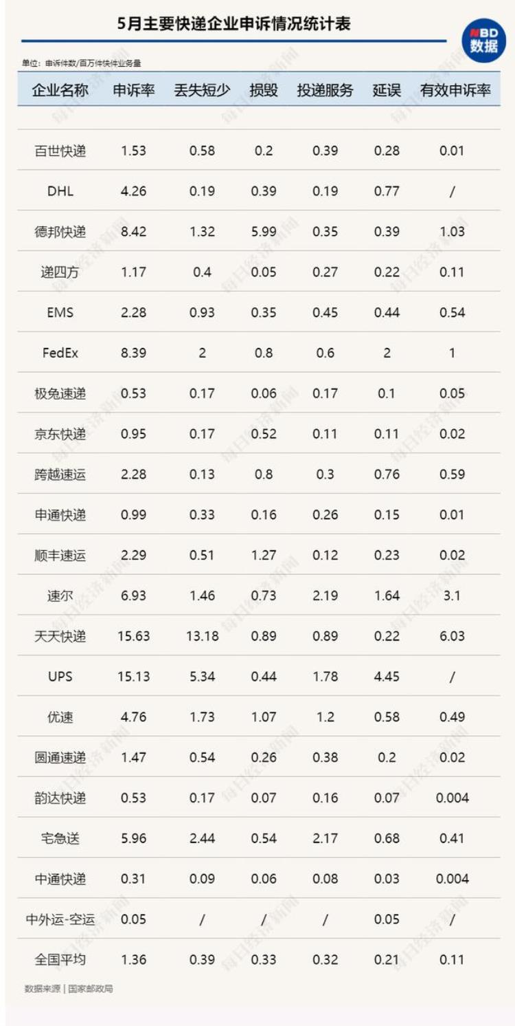 中国快递物流健康监测报告韵达申诉率与极兔持平 京东物流上市行业升级三超多强