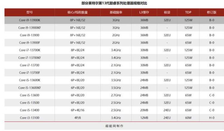 第十三代酷睿处理器,13代酷睿cpu全系评测