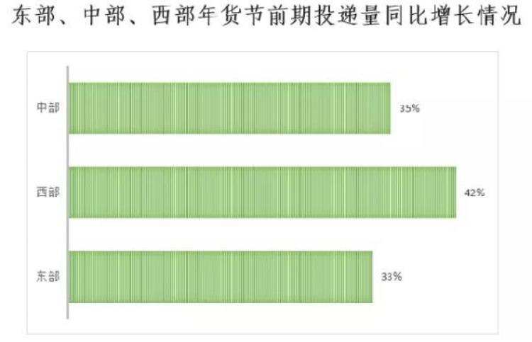 快递公司春节前什么时候放假,11月份是快递业务量的高峰期