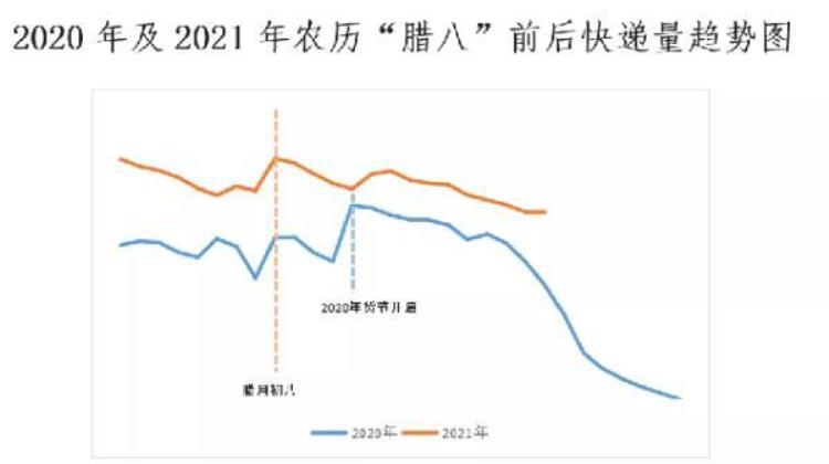 快递公司春节前什么时候放假,11月份是快递业务量的高峰期