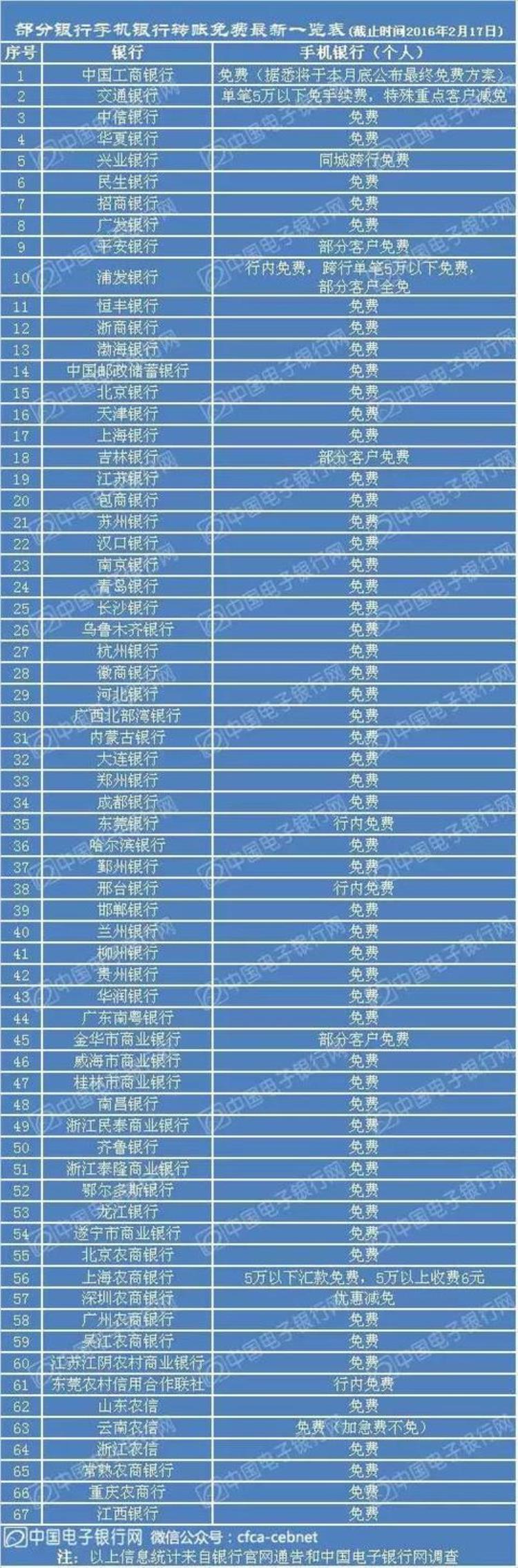 五大行手机银行转账汇款免费,常见五大银行互相转账