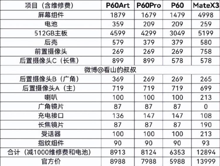 摔烂屏幕够买一部iPhone14华为P60MateX3系列维修费用曝光