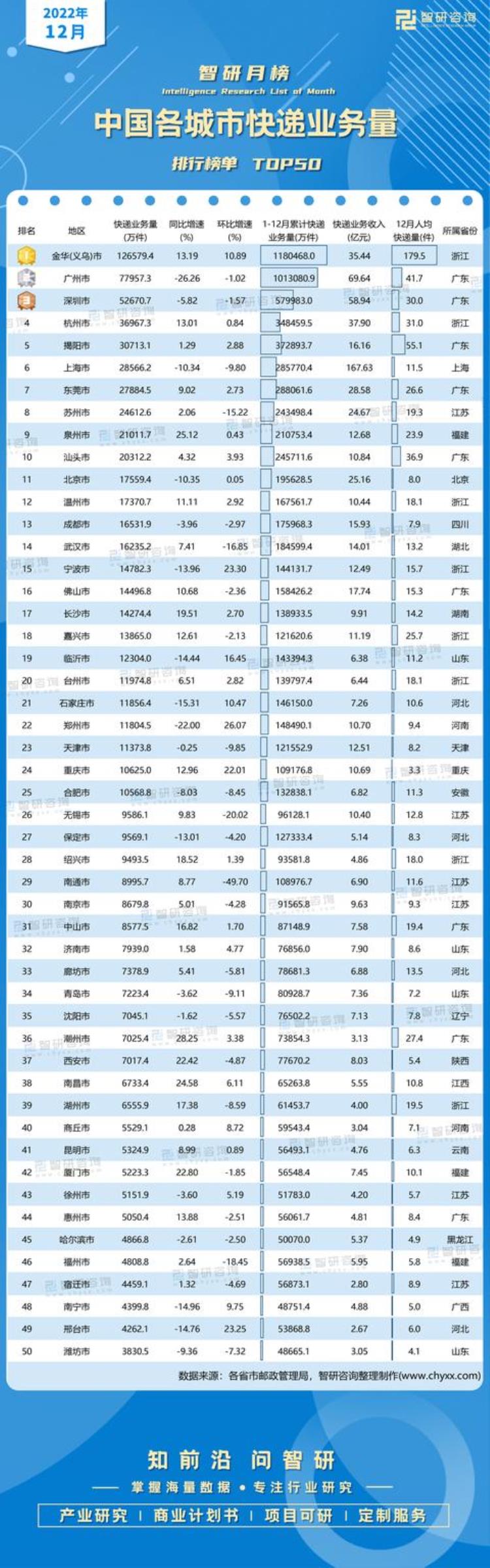 2022年12月中国各城市快递业务量排行榜附月榜TOP50详单