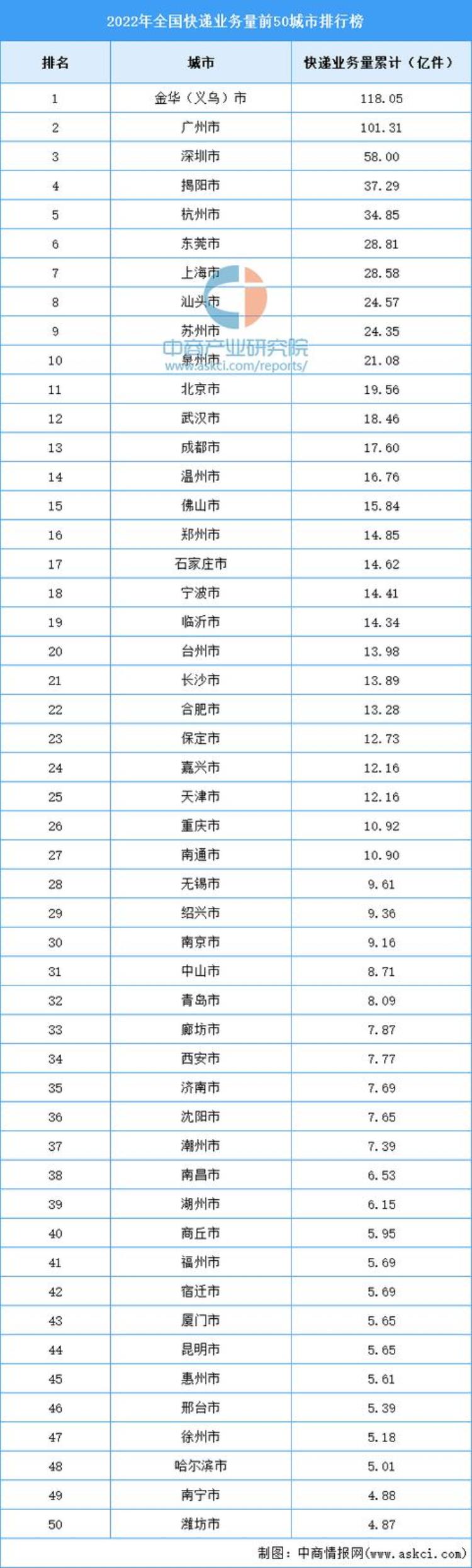 快递业务量前50位城市,快递业务量前50的城市