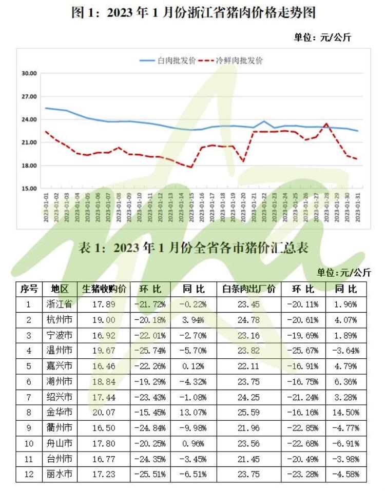 2023年1月上海浙江福建广东广西肉类价格分析