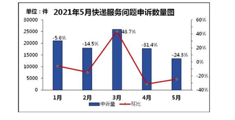 中国快递物流健康监测报告韵达申诉率与极兔持平 京东物流上市行业升级三超多强