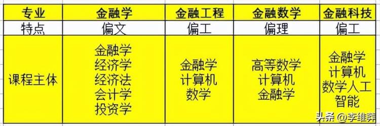 读金融专业,金融专业大学课程及就业方向