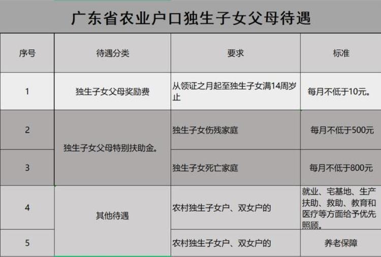 广东省独生子女补贴标准,广东如何领取独生子女补贴