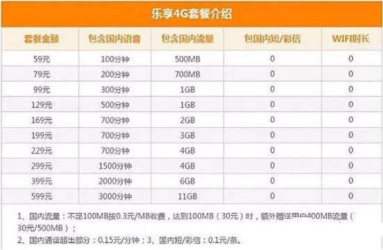 中国移动联通电信iPhone6s合约机套餐资费对比