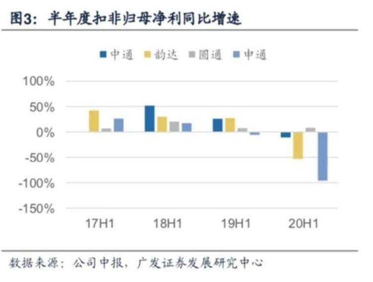 中通回港再拿98亿弹药价格战已成持久战谁是真正的34快递之王34