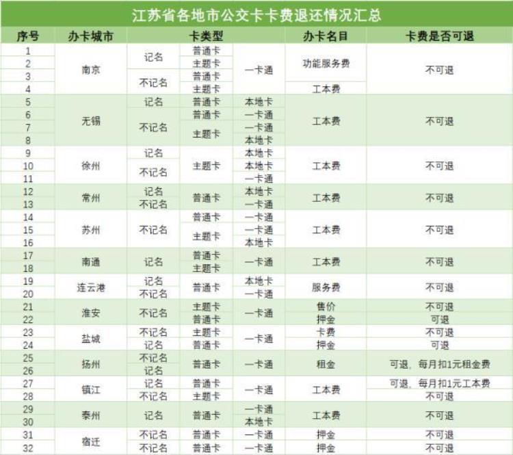 公交卡在哪里办理的就得在哪里退吗,大连65周岁发放免费公交卡吗