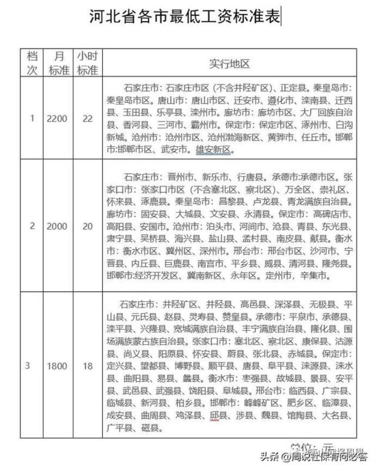 河北省最低工资标准和失业金标准从2023年1月起同步上调了