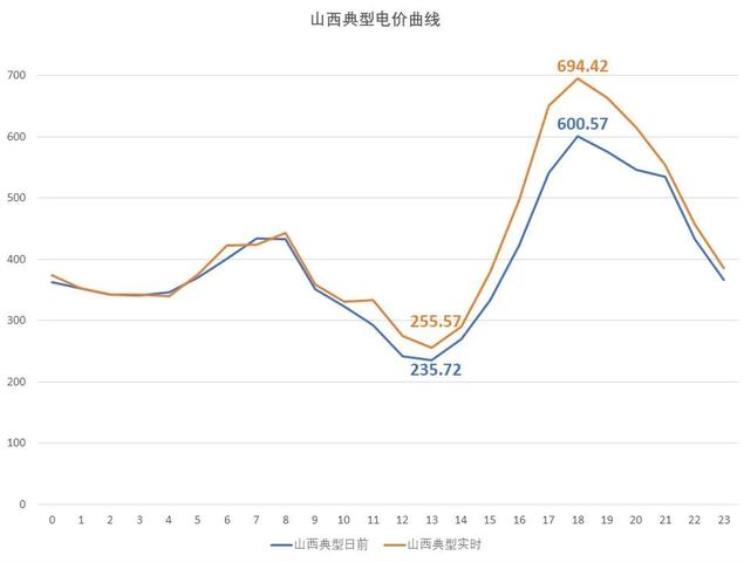 2021年 电价,2020年全国各地电价