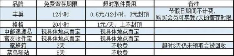 丰巢快递柜超12小时将收费标准,丰巢快递柜超过24小时收费吗